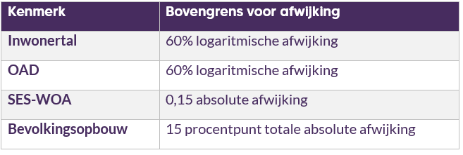 Gehanteerde bovengrenzen